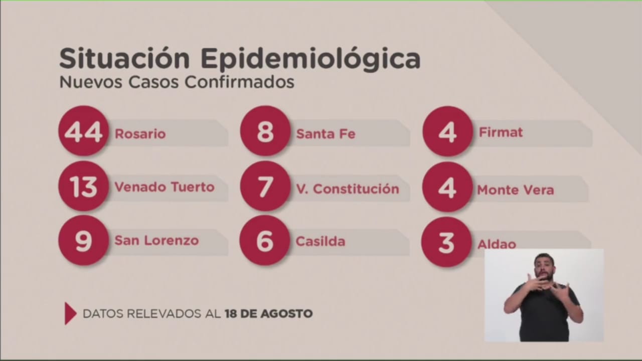 Coronavirus: Santa Fe en alerta para retroceder de fase. Qué actividades se restringirían?