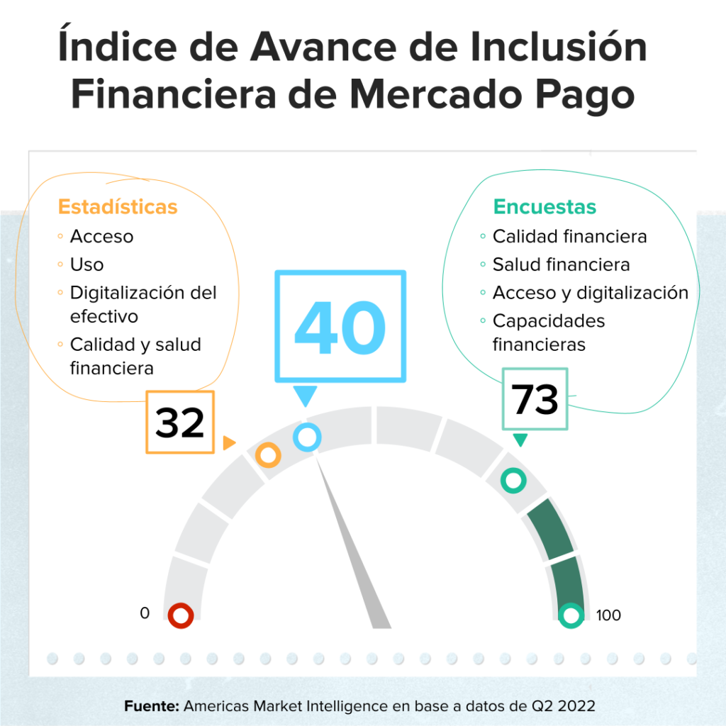 Aumenta la inclusión financiera de forma masiva a cuentas, créditos e inversiones digitales