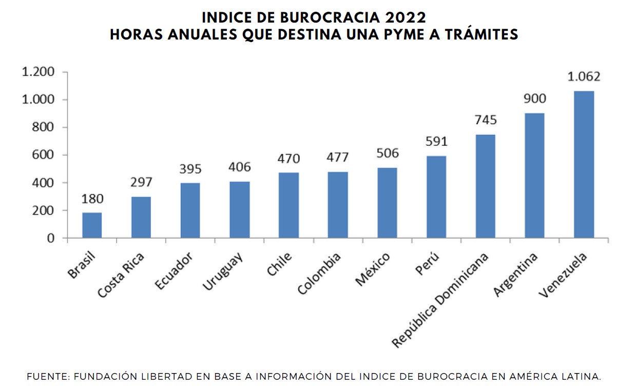 Una PyME requiere 900 horas al año para cumplir con sus trámites burocráticos