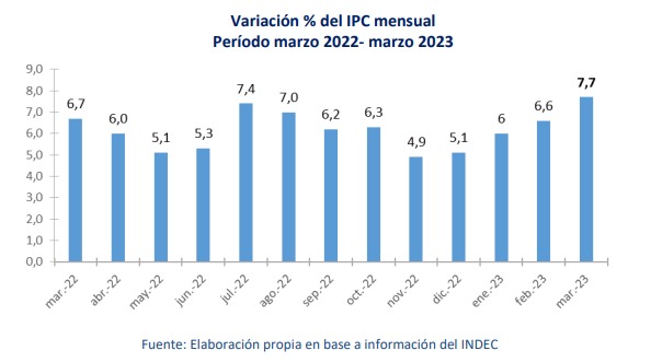 La inflación de marzo fue del 7,7%, la más alta desde abril de 2002