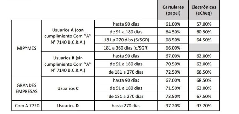 ¿Cómo son las líneas de crédito que el Banco Nación aprobó para industriales de Rosario?