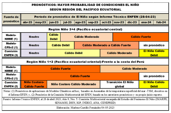 [Perú] Piura: del desastre en curso al riesgo de mayor desastre con el Niño Global