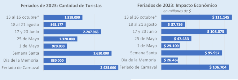 En el finde XL, viajaron 1,5 millones de turistas y gastaron 1.145 millones, un 8,3% más que el año pasado