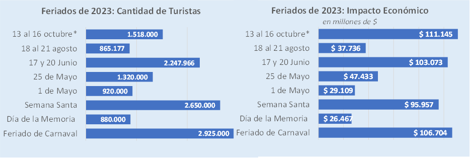 En el finde XL, viajaron 1,5 millones de turistas y gastaron 1.145 millones, un 8,3% más que el año pasado