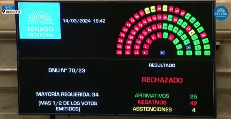 El Senado rechazó el DNU antipatria de Javier Milei y ahora se definirá en Diputados