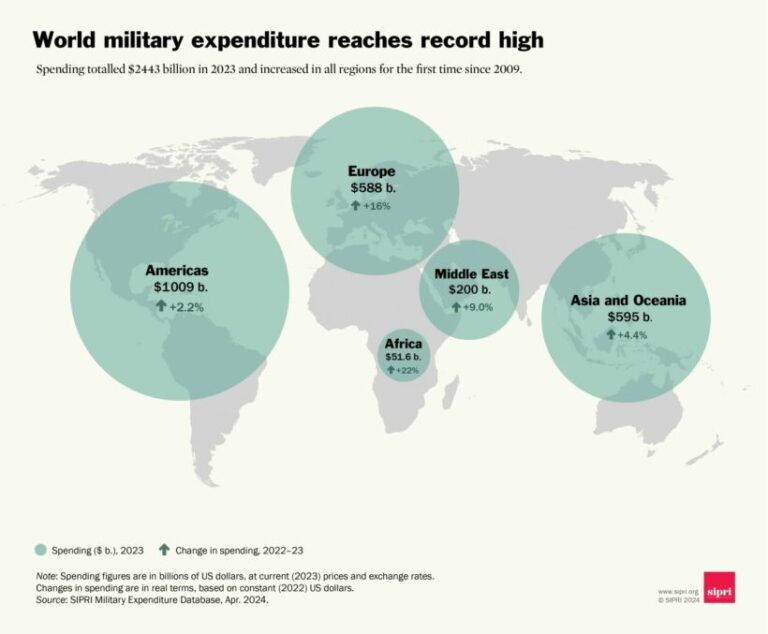 Repensar la paz mundial: La militarización y el futuro de la gobernanza