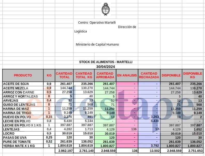 20240523 COMIDA RETENIDA POR MILEI QUE DEBERIA ENTREGAR A LOS COMEDORES Lista 1