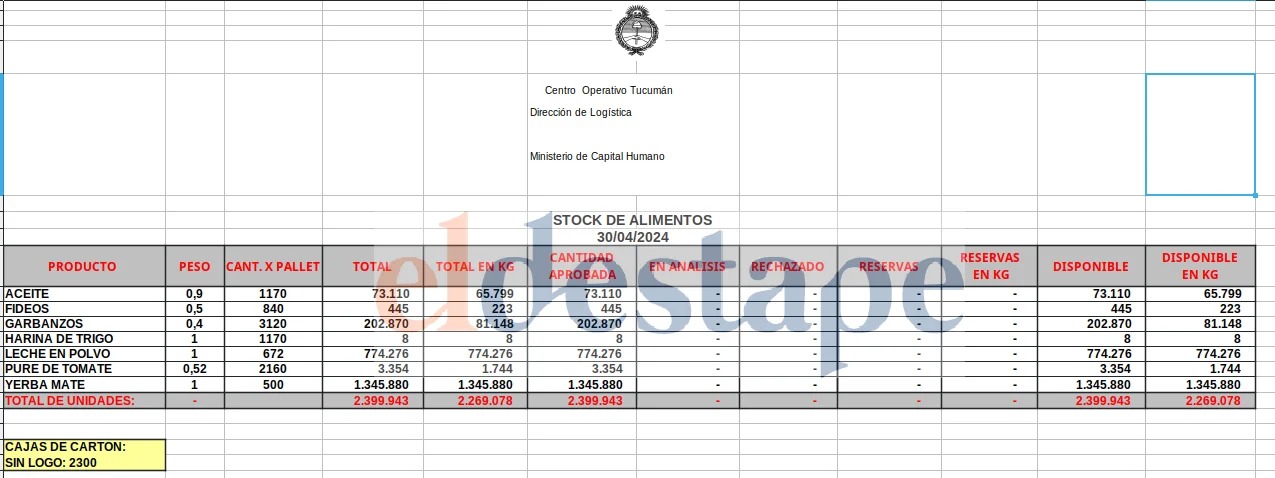 20240523 COMIDA RETENIDA POR MILEI QUE DEBERIA ENTREGAR A LOS COMEDORES Lista 2