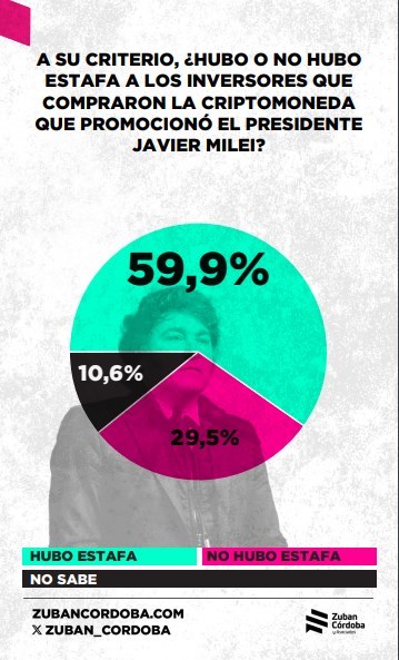 20250219 CRIPTOESTAFA ENCUESTA ZUBANCORDOBA HUBO ESTAFA DE MILEI