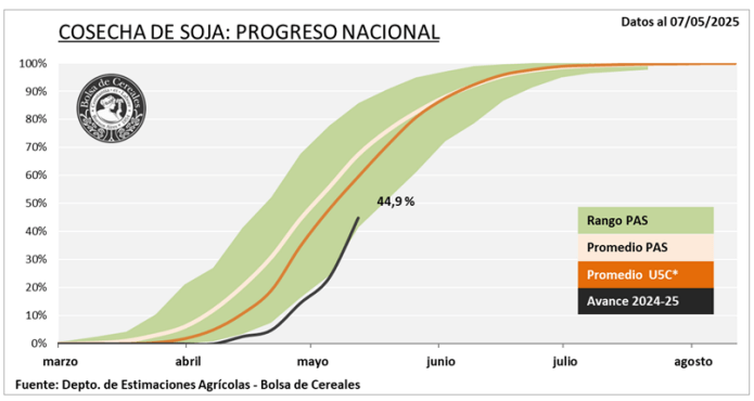 cosecha de soja progreso 1