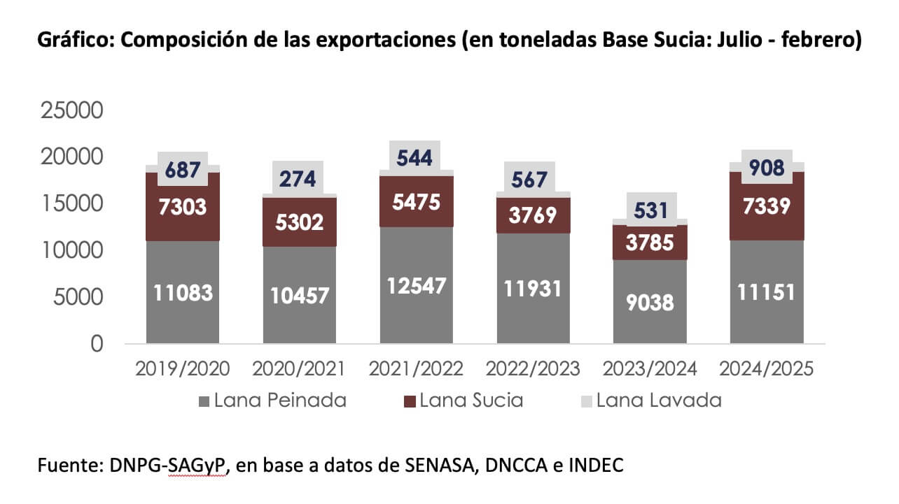 exportaciones lana sagyp