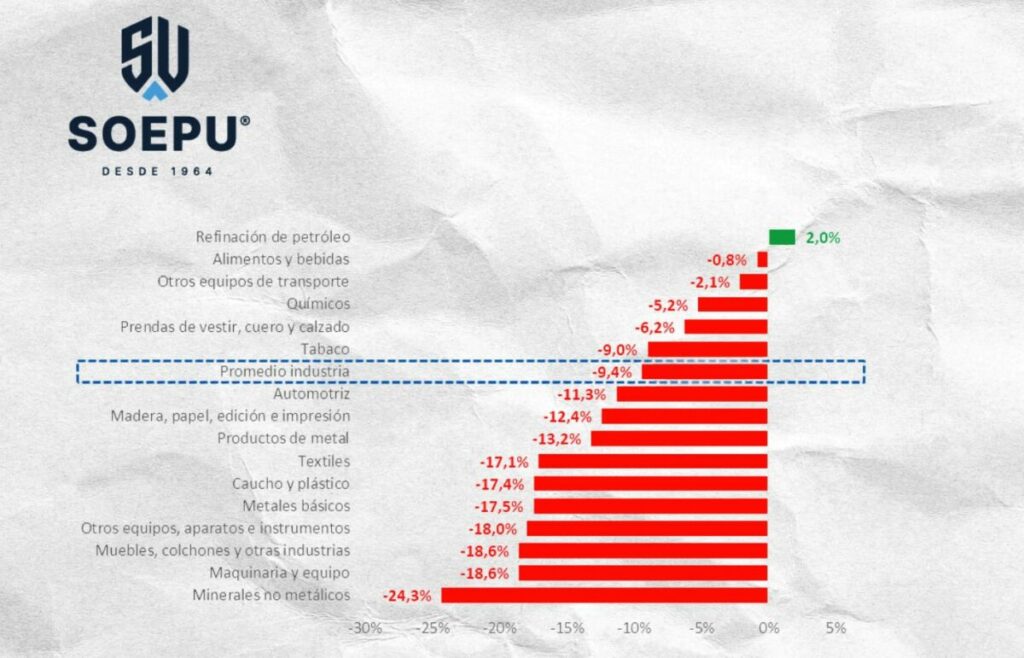 “Preocupante” situación de la industria nacional “Preocupante” situación de la industria nacional