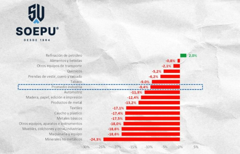 “Preocupante” situación de la industria nacional