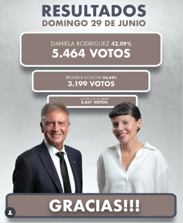 Elecciones Santa Fe 2025: En Capitán Bermúdez el peronismo superó el 42% de los votos