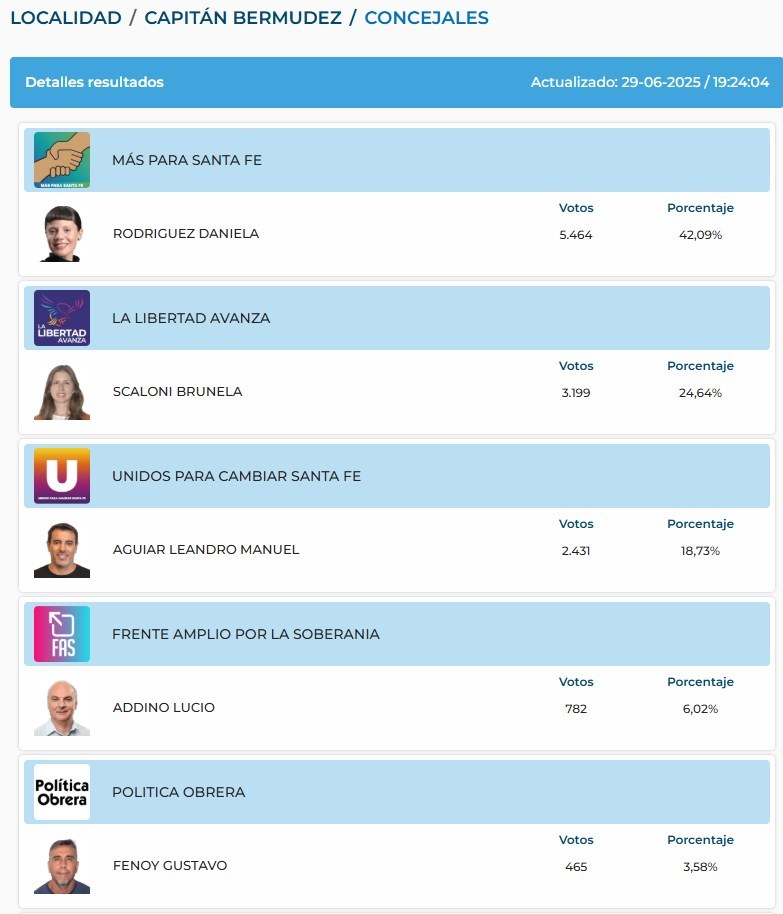 20250629 RESULTADOS CAPITAN BERMUDEZ CONCEJAL