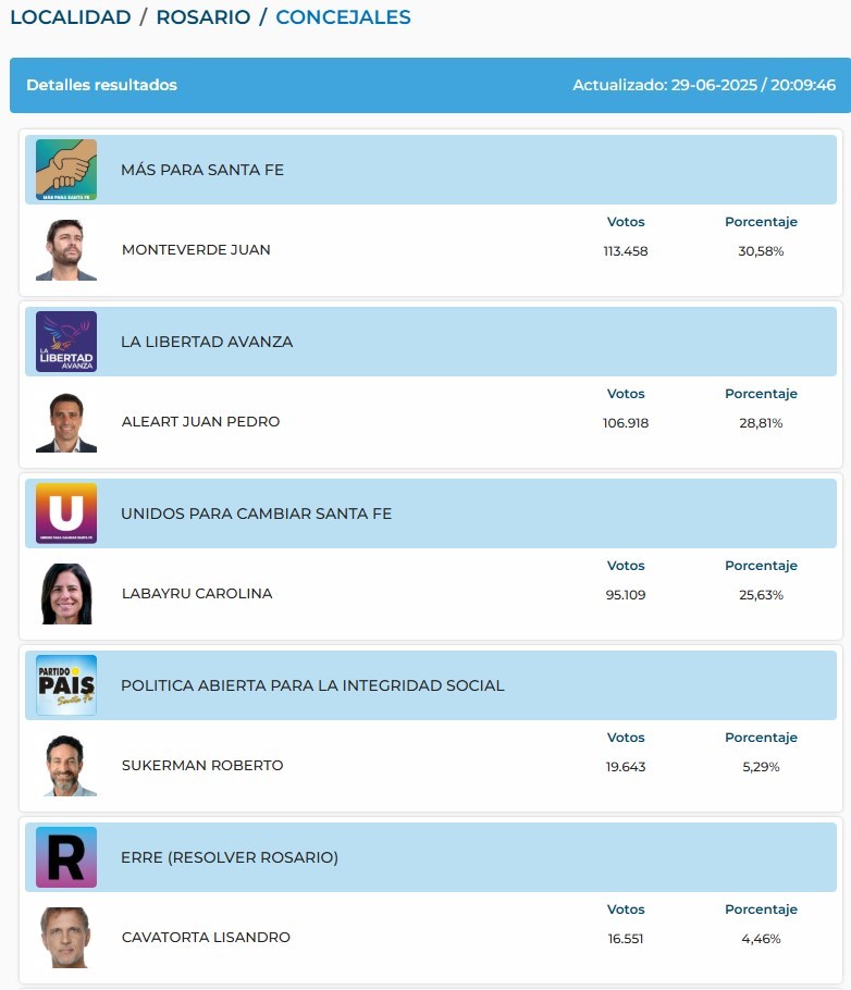 20250629 RESULTADOS ELECCIONES ROSARIO CONCEJAL