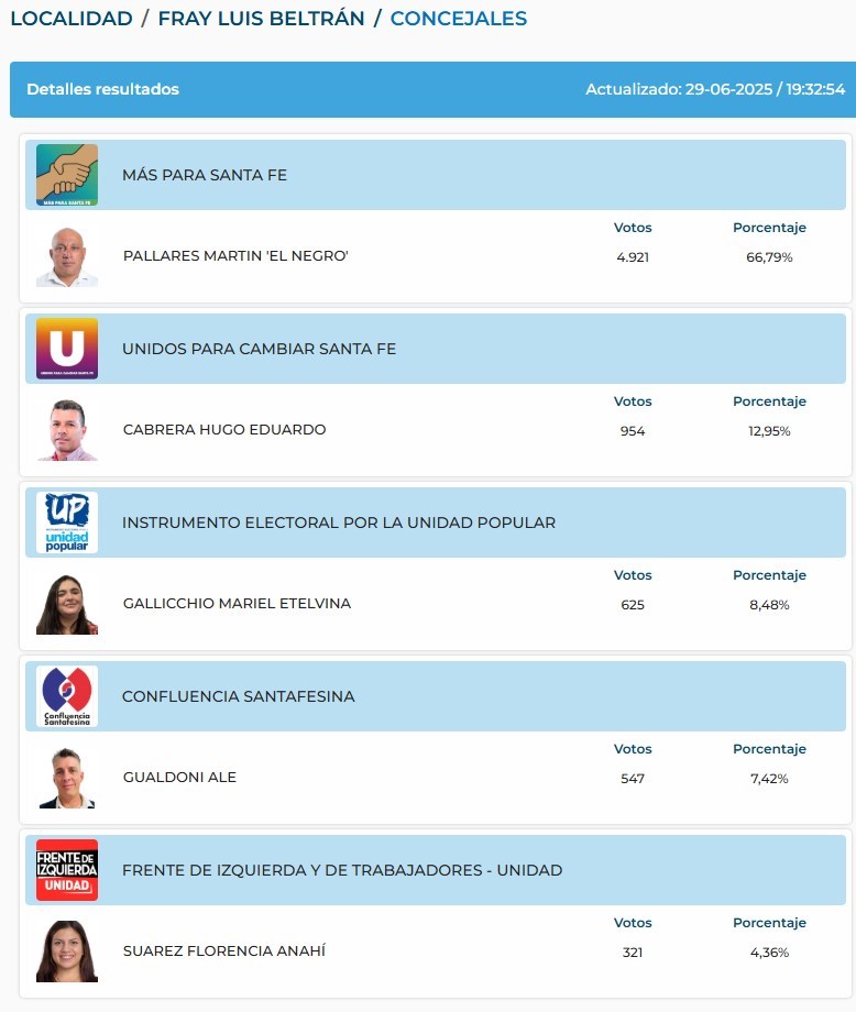 20250629 RESULTADOS ELECCIONES CONCEJAL FRAY LUIS BELTRAN