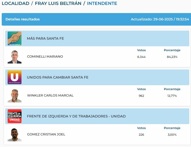 20250629 RESULTADOS ELECCIONES INTENDENTE FRAY LUIS BELTRAN