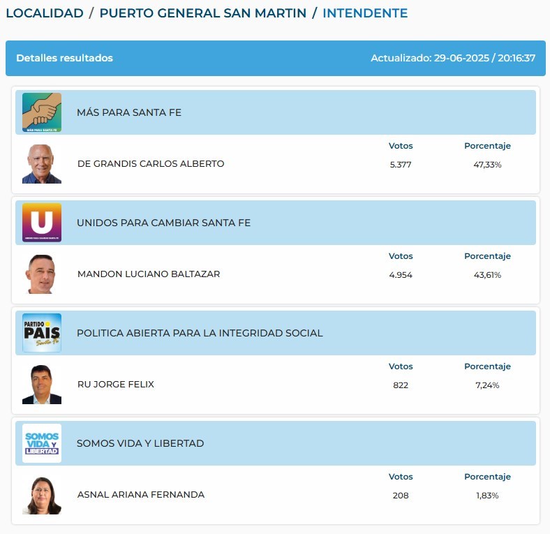 20250629 RESULTADOS ELECCIONES INTENDENTE PUERTO GENERAL SAN MARTIN 