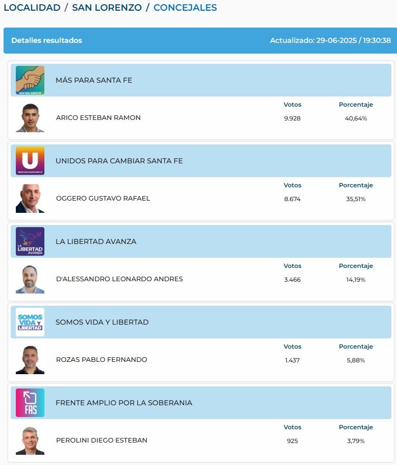 20250629 RESULTADOS SAN LORENZO CONCEJAL