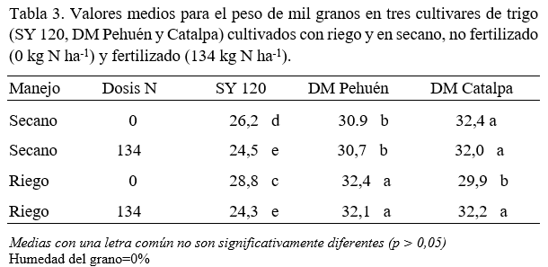 tabla 3 maich