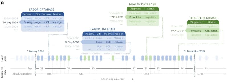Nueva inteligencia artificial puede predecir los acontecimientos más importantes de la vida de una persona… incluyendo cuando fallecerá