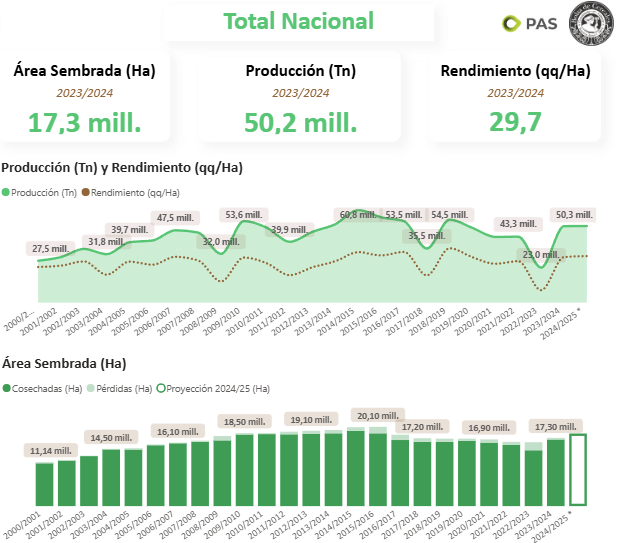 datos finales soja