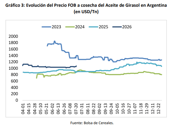 girasol precio fob a cosecha
