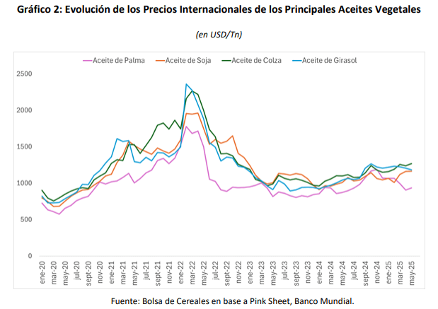 precios aceites vegetales