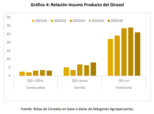 relacion insumo producto girasol