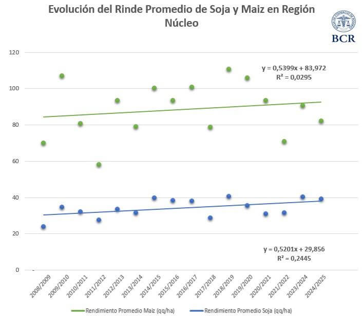 rindes soja y maiz