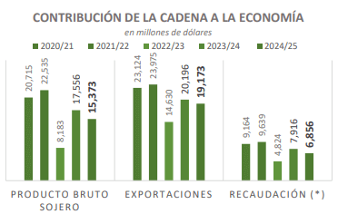 soja aporte economico
