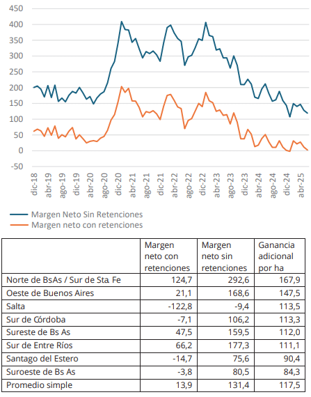 soja sin retenciones