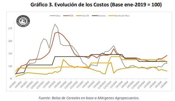 costos maiz