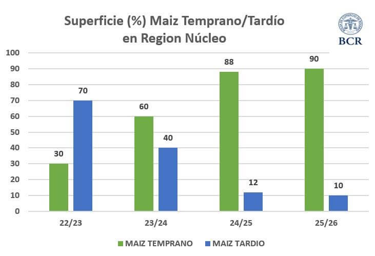 maiz temprano maiz tardio