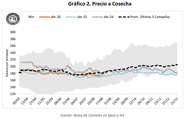precio a cosecha maiz
