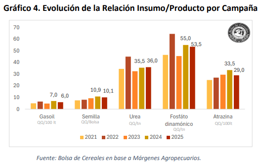 relacion insumo producto maiz