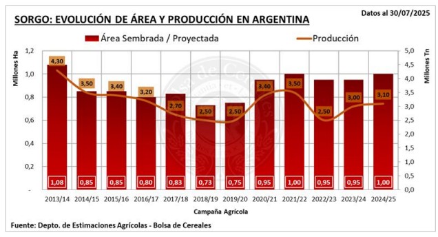 sorgo cosecha argentina