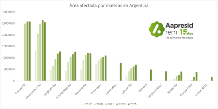 Area afectada por malezas en Argentina 2025 min 1