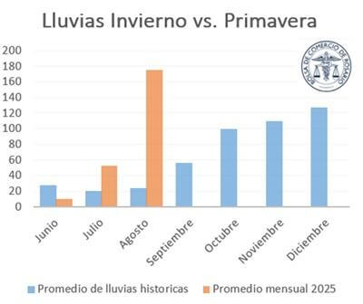 lluvias grafico