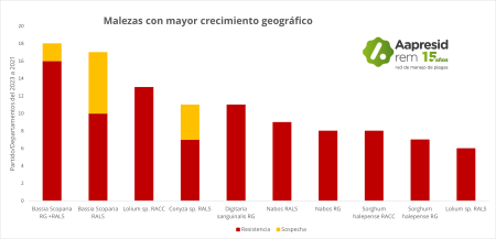 malezas con mayor crecimiento geografico 2025 min