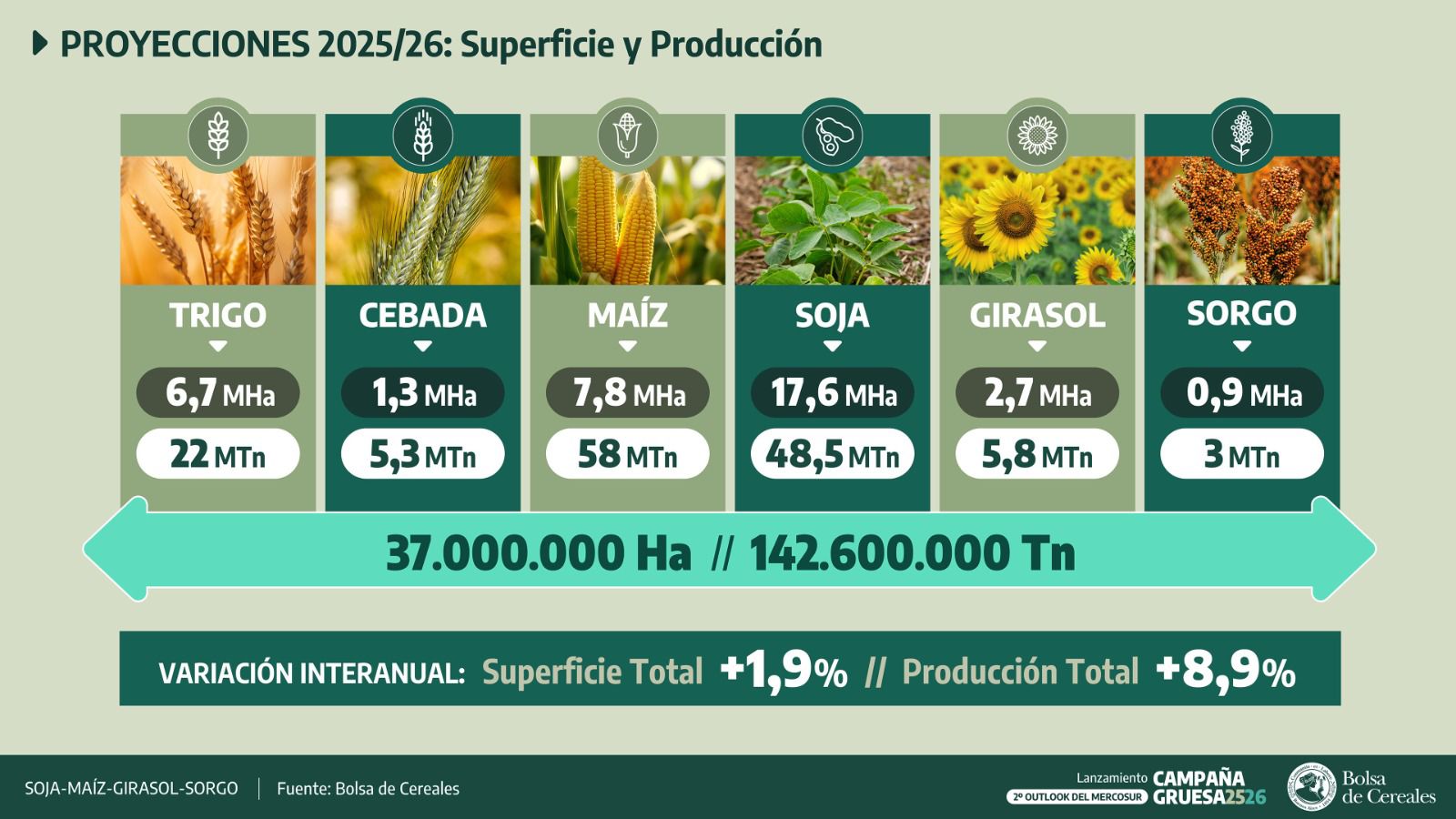 proyeccion cosecha