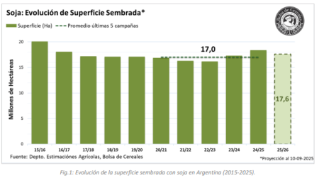 soja bolsa ba