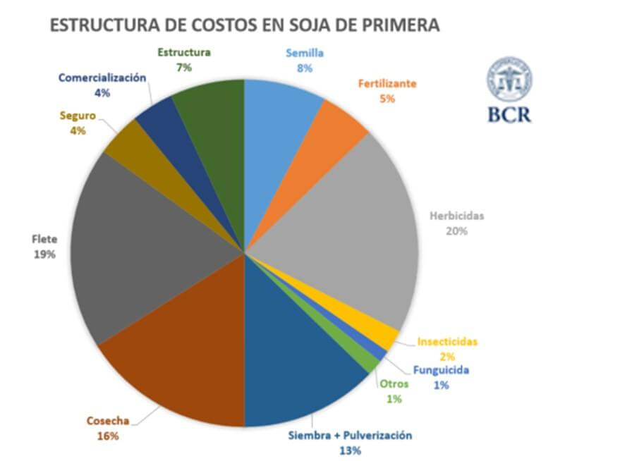 Buena humedad y márgenes positivos: la soja puso primera en la siembra y tiene todo para acelerar 3 estructura de costos
