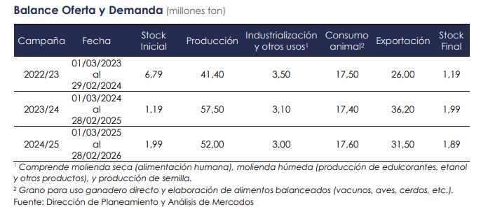 oferta y demanda maiz