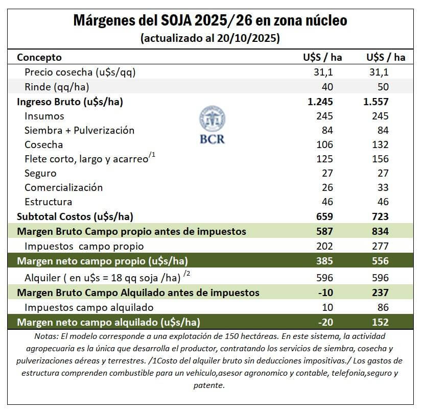 Buena humedad y márgenes positivos: la soja puso primera en la siembra y tiene todo para acelerar 4 tabla margenes 1