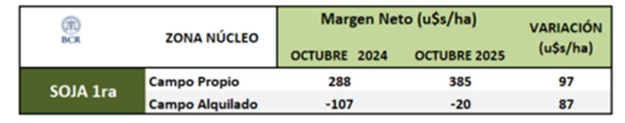 Buena humedad y márgenes positivos: la soja puso primera en la siembra y tiene todo para acelerar 2 tabla margenes comparacion anos