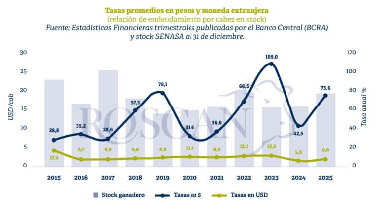 Más de U$S 1.000 millones: los créditos al sector ganadero confirman el buen momento de la actividad 4 ROSGAN 2 28 768x426 1