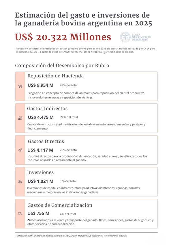“Boom” sectorial: la ganadería argentina cerrará el año movilizando más de U$S 20.000 millones 2 invganaderia infografia