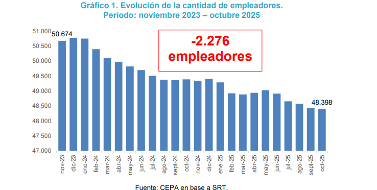 Otra especie en extinción en Santa Fe: los empleadores